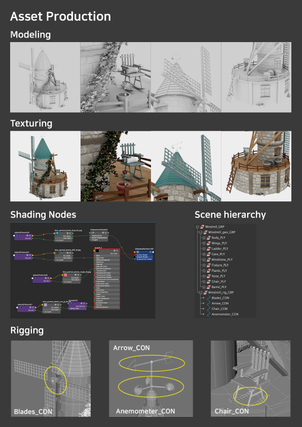 Asset production board